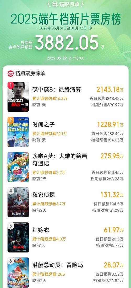 新澳门2025年正版免费和端午电影票房破4亿与端午电影票房破4亿是真的吗